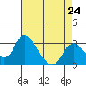 Tide chart for Holt, Whiskey Slough, San Joaquin River Delta, California on 2024/04/24