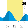Tide chart for Holt, Whiskey Slough, San Joaquin River Delta, California on 2024/04/26