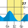 Tide chart for Holt, Whiskey Slough, San Joaquin River Delta, California on 2024/04/27