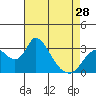 Tide chart for Holt, Whiskey Slough, San Joaquin River Delta, California on 2024/04/28