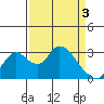 Tide chart for Holt, Whiskey Slough, San Joaquin River Delta, California on 2024/04/3