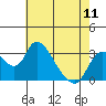 Tide chart for Holt, Whiskey Slough, San Joaquin River Delta, California on 2024/05/11