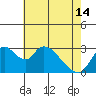 Tide chart for Holt, Whiskey Slough, San Joaquin River Delta, California on 2024/05/14
