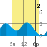 Tide chart for Holt, Whiskey Slough, San Joaquin River Delta, California on 2024/05/2