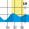 Tide chart for Holtz Bay, Attu Island, Alaska on 2022/02/18