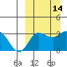 Tide chart for Holtz Bay, Attu Island, Alaska on 2022/09/14