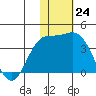 Tide chart for Holtz Bay, Attu Island, Alaska on 2022/11/24