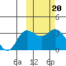 Tide chart for Holtz Bay, Attu Island, Alaska on 2023/02/20