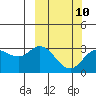 Tide chart for Holtz Bay, Alaska on 2023/03/10