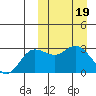 Tide chart for Holtz Bay, Alaska on 2023/03/19