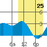 Tide chart for Holtz Bay, Alaska on 2023/03/25