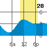 Tide chart for Holtz Bay, Attu Island, Alaska on 2024/01/28