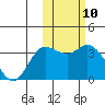 Tide chart for Holtz Bay, Attu Island, Alaska on 2024/02/10