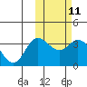 Tide chart for Holtz Bay, Attu Island, Alaska on 2024/02/11