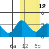 Tide chart for Holtz Bay, Attu Island, Alaska on 2024/02/12