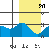 Tide chart for Holtz Bay, Attu Island, Alaska on 2024/02/28