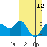 Tide chart for Holtz Bay, Attu Island, Alaska on 2024/03/12