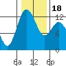 Tide chart for Penrose Point, Von Geldern Cove, Carr Inlet, Washington on 2021/01/18