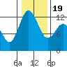 Tide chart for Penrose Point, Von Geldern Cove, Carr Inlet, Washington on 2021/01/19