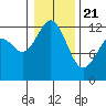 Tide chart for Penrose Point, Von Geldern Cove, Carr Inlet, Washington on 2021/01/21