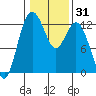 Tide chart for Penrose Point, Von Geldern Cove, Carr Inlet, Washington on 2021/01/31