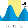 Tide chart for Penrose Point, Von Geldern Cove, Carr Inlet, Washington on 2021/02/16