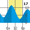 Tide chart for Penrose Point, Von Geldern Cove, Carr Inlet, Washington on 2021/02/17