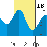 Tide chart for Penrose Point, Von Geldern Cove, Carr Inlet, Washington on 2021/02/18