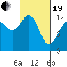 Tide chart for Penrose Point, Von Geldern Cove, Carr Inlet, Washington on 2021/02/19