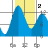 Tide chart for Penrose Point, Von Geldern Cove, Carr Inlet, Washington on 2021/02/2
