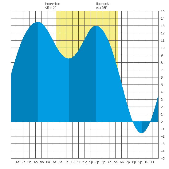 Tide Chart for 2021/02/8