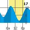 Tide chart for Penrose Point, Von Geldern Cove, Carr Inlet, Washington on 2021/03/17