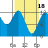 Tide chart for Penrose Point, Von Geldern Cove, Carr Inlet, Washington on 2021/03/18