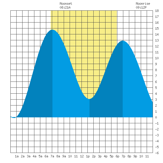 Tide Chart for 2021/03/1