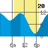 Tide chart for Penrose Point, Von Geldern Cove, Carr Inlet, Washington on 2021/03/20