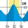 Tide chart for Penrose Point, Von Geldern Cove, Carr Inlet, Washington on 2022/01/10