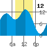 Tide chart for Penrose Point, Von Geldern Cove, Carr Inlet, Washington on 2022/01/12
