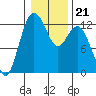 Tide chart for Penrose Point, Von Geldern Cove, Carr Inlet, Washington on 2022/01/21