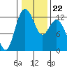 Tide chart for Penrose Point, Von Geldern Cove, Carr Inlet, Washington on 2022/01/22