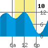 Tide chart for Penrose Point, Von Geldern Cove, Carr Inlet, Washington on 2022/02/10