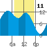 Tide chart for Penrose Point, Von Geldern Cove, Carr Inlet, Washington on 2022/02/11