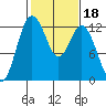 Tide chart for Penrose Point, Von Geldern Cove, Carr Inlet, Washington on 2022/02/18