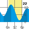Tide chart for Penrose Point, Von Geldern Cove, Carr Inlet, Washington on 2022/02/22