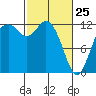 Tide chart for Penrose Point, Von Geldern Cove, Carr Inlet, Washington on 2022/02/25