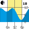 Tide chart for Penrose Point, Von Geldern Cove, Carr Inlet, Washington on 2022/03/10