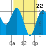 Tide chart for Penrose Point, Von Geldern Cove, Carr Inlet, Washington on 2022/03/22
