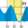 Tide chart for Penrose Point, Von Geldern Cove, Carr Inlet, Washington on 2022/03/23