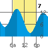 Tide chart for Penrose Point, Von Geldern Cove, Carr Inlet, Washington on 2022/03/7