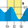 Tide chart for Penrose Point, Von Geldern Cove, Carr Inlet, Washington on 2022/03/9
