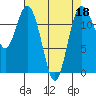 Tide chart for Penrose Point, Von Geldern Cove, Carr Inlet, Washington on 2022/04/18